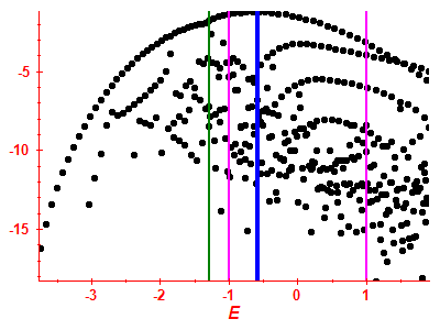 Strength function log